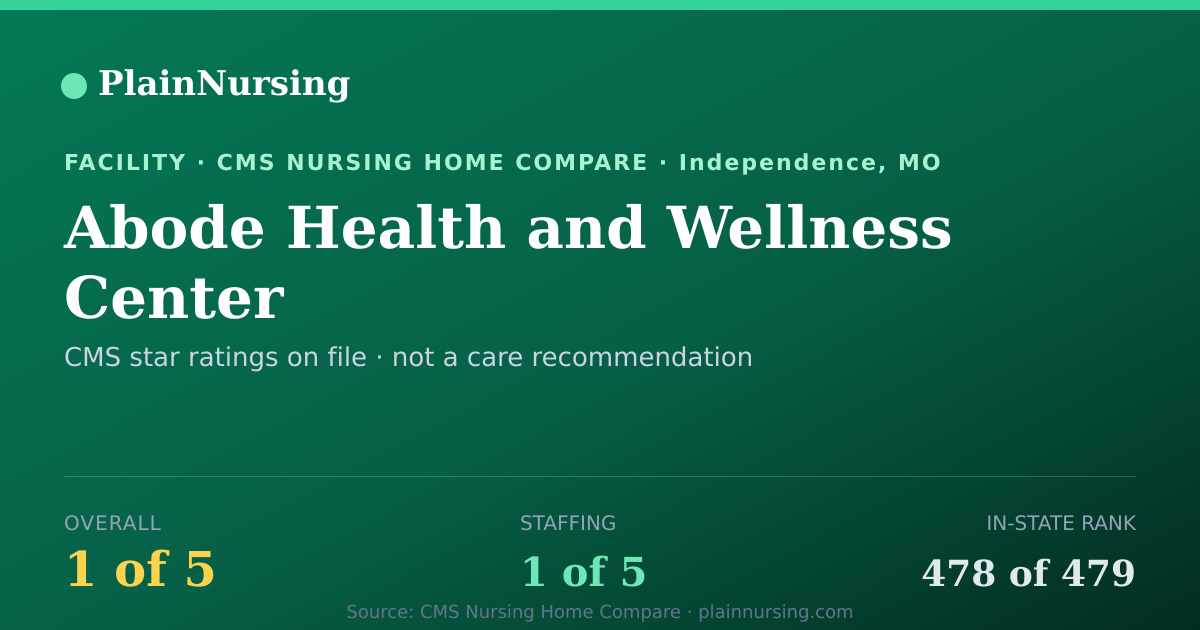 Shareable CMS card for Abode Health and Wellness Center: 1-star CMS nursing home in Independence, MO