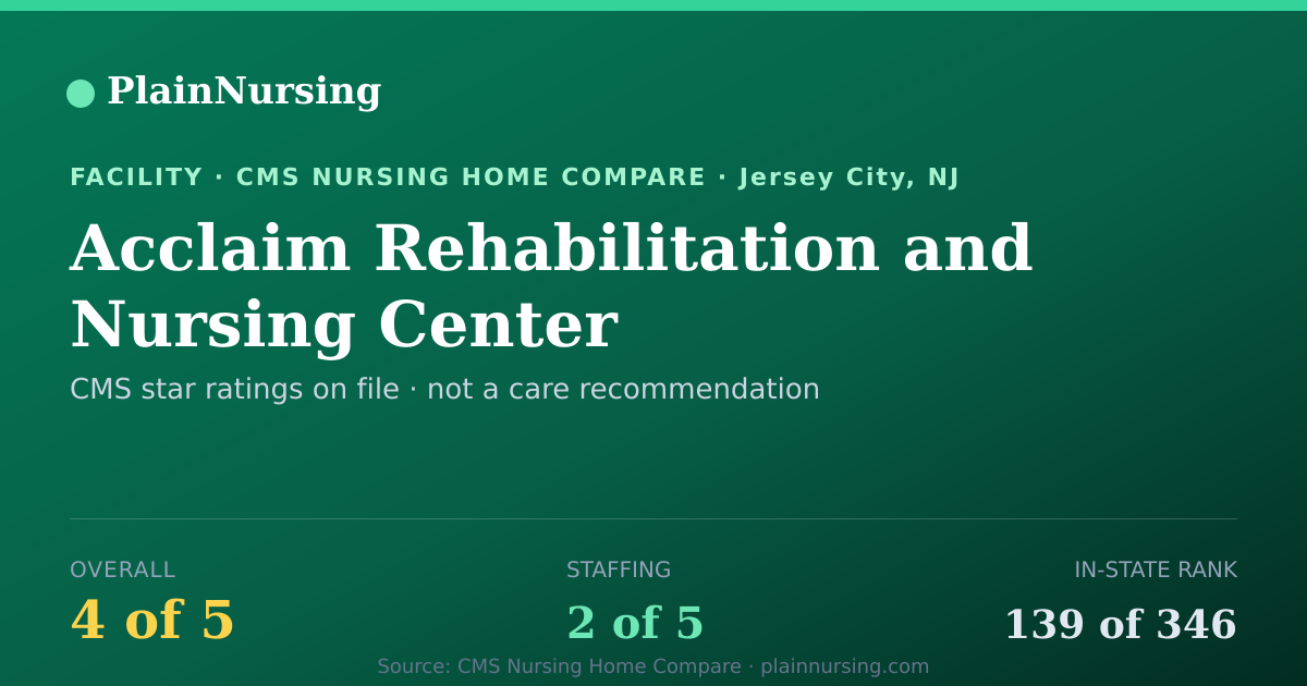 Shareable CMS card for Acclaim Rehabilitation and Nursing Center: 4-star CMS nursing home in Jersey City, NJ