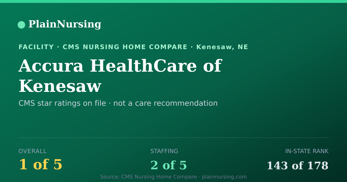 Shareable CMS card for Accura HealthCare of Kenesaw: 1-star CMS nursing home in Kenesaw, NE