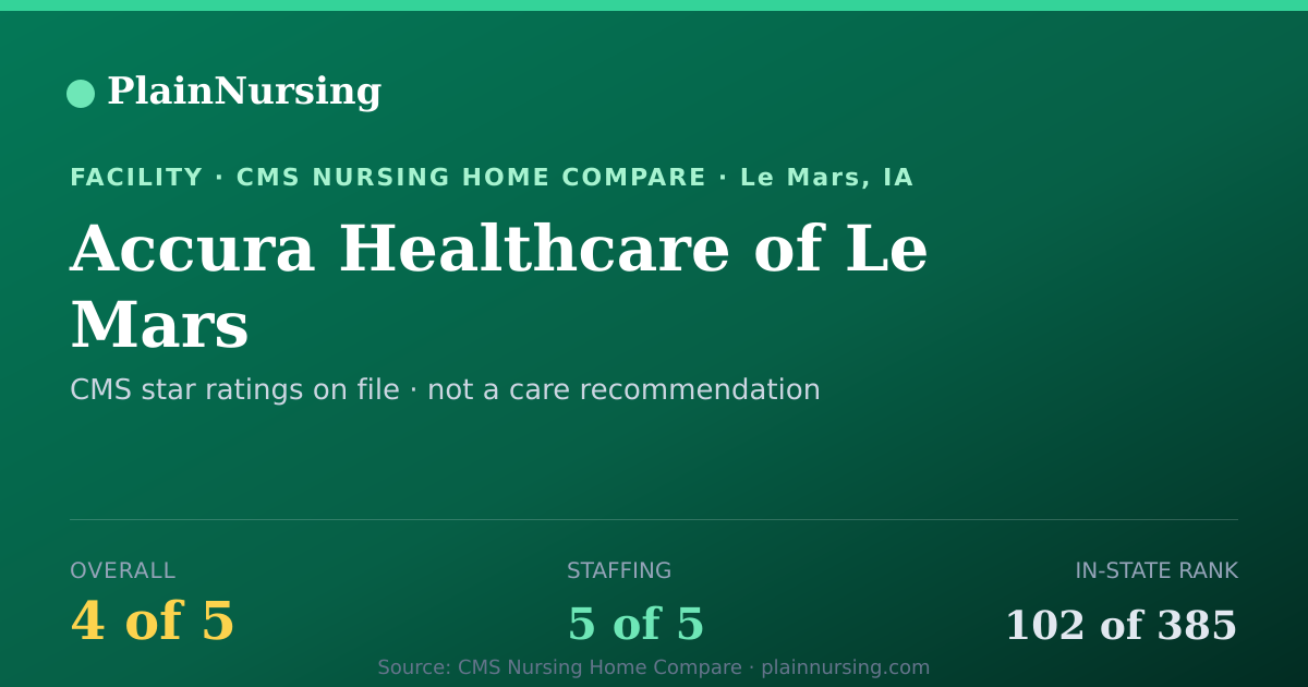 Shareable CMS card for Accura Healthcare of Le Mars: 4-star CMS nursing home in Le Mars, IA