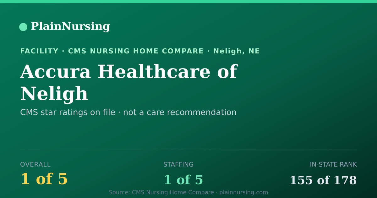 Shareable CMS card for Accura Healthcare of Neligh: 1-star CMS nursing home in Neligh, NE