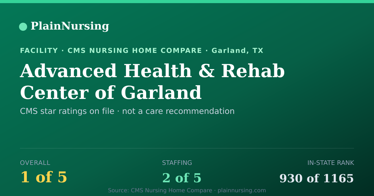 Shareable CMS card for Advanced Health & Rehab Center of Garland: 1-star CMS nursing home in Garland, TX