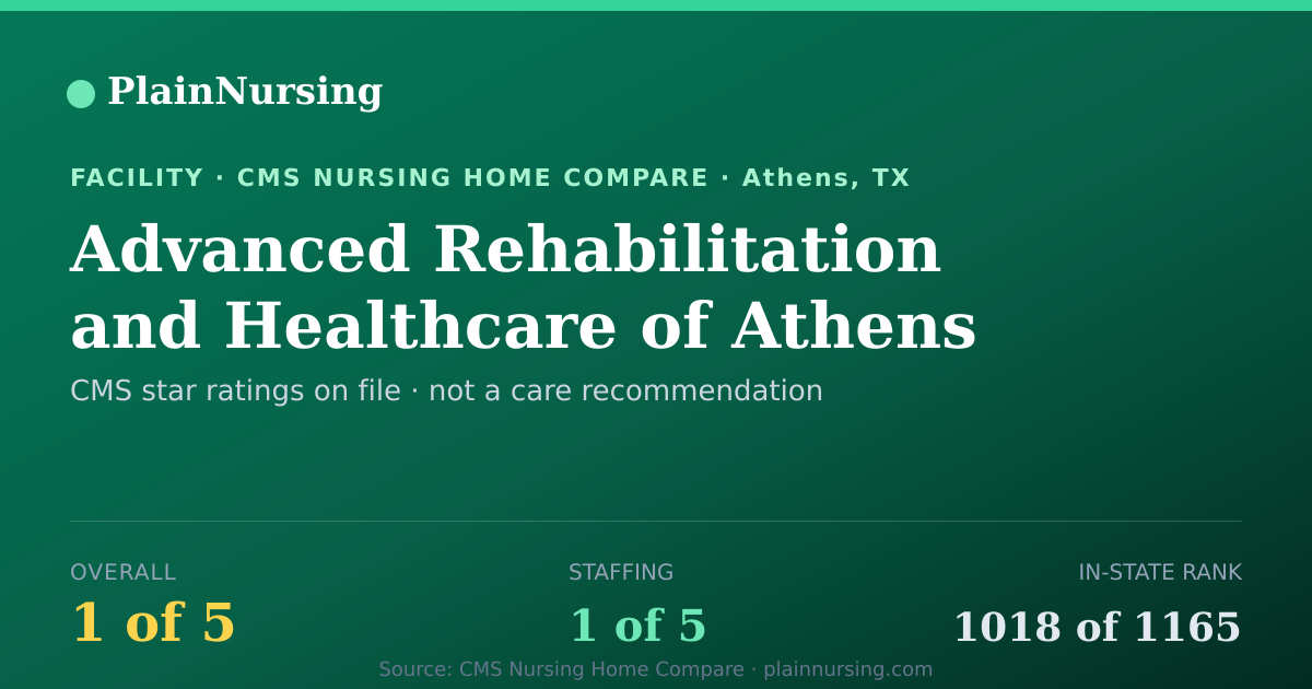 Shareable CMS card for Advanced Rehabilitation and Healthcare of Athens: 1-star CMS nursing home in Athens, TX