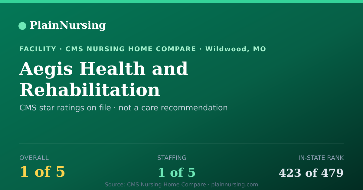 Shareable CMS card for Aegis Health and Rehabilitation: 1-star CMS nursing home in Wildwood, MO