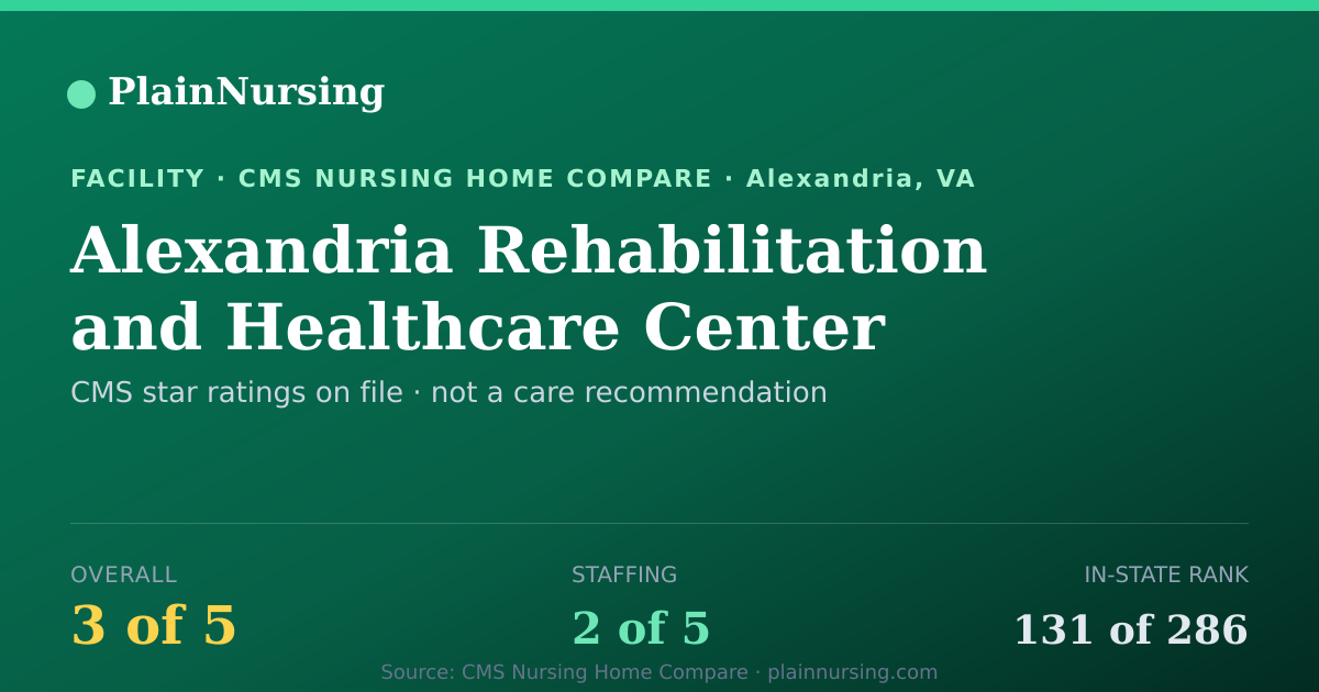 Shareable CMS card for Alexandria Rehabilitation and Healthcare Center: 3-star CMS nursing home in Alexandria, VA