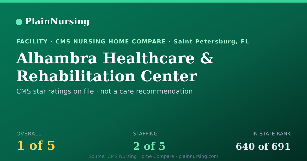 Shareable CMS card for Alhambra Healthcare & Rehabilitation Center: 1-star CMS nursing home in Saint Petersburg, FL