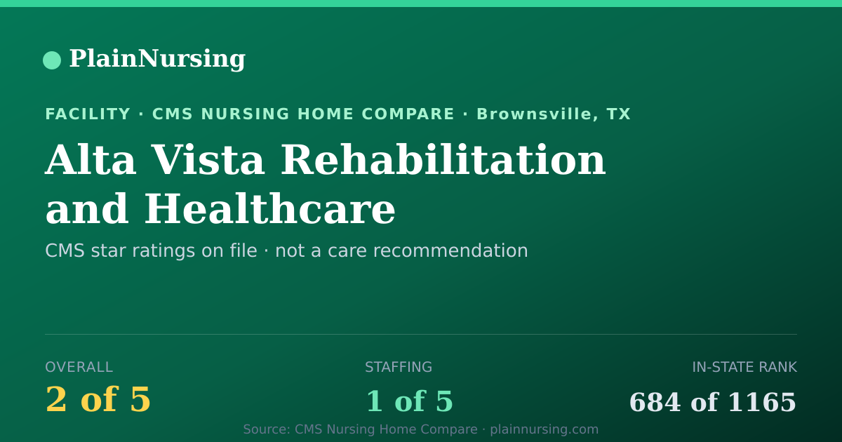 Shareable CMS card for Alta Vista Rehabilitation and Healthcare: 2-star CMS nursing home in Brownsville, TX