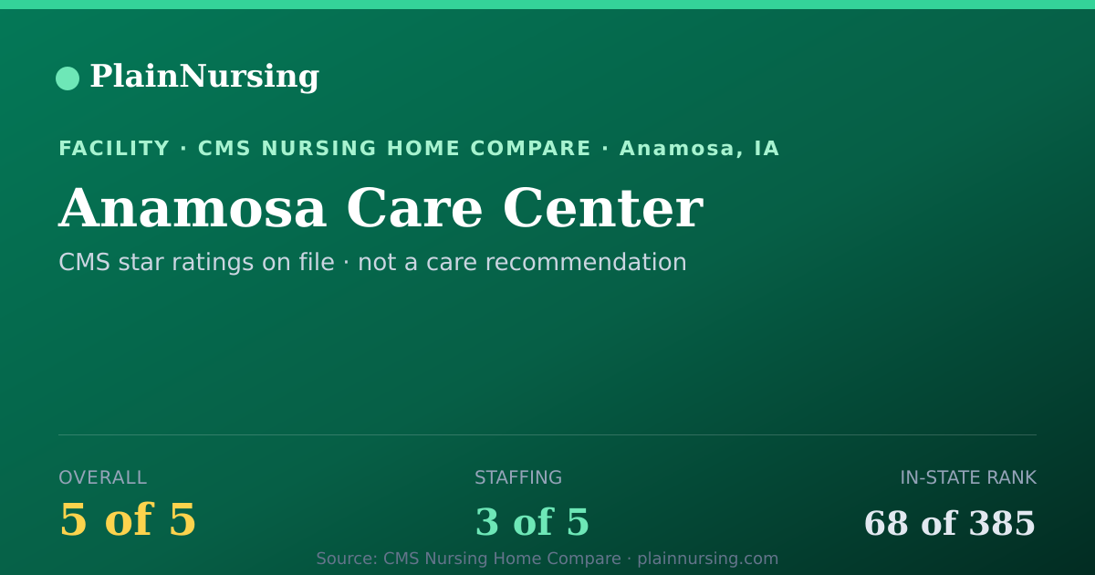 Shareable CMS card for Anamosa Care Center: 5-star CMS nursing home in Anamosa, IA