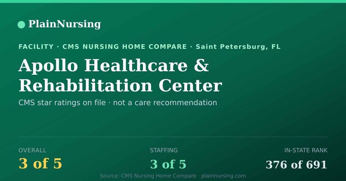 Shareable CMS card for Apollo Healthcare & Rehabilitation Center: 3-star CMS nursing home in Saint Petersburg, FL