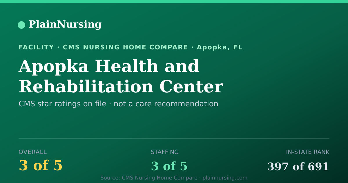 Shareable CMS card for Apopka Health and Rehabilitation Center: 3-star CMS nursing home in Apopka, FL