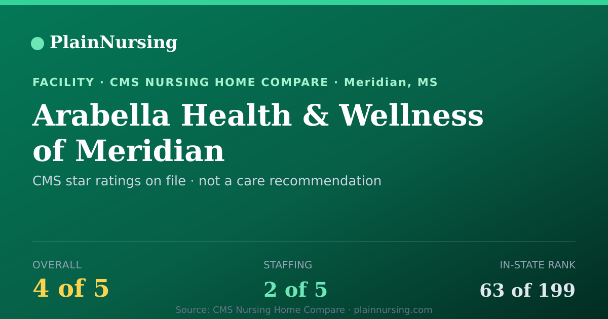 Shareable CMS card for Arabella Health & Wellness of Meridian: 4-star CMS nursing home in Meridian, MS