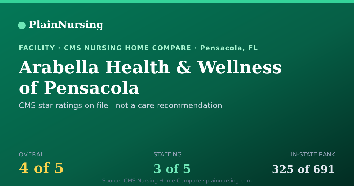 Shareable CMS card for Arabella Health & Wellness of Pensacola: 4-star CMS nursing home in Pensacola, FL