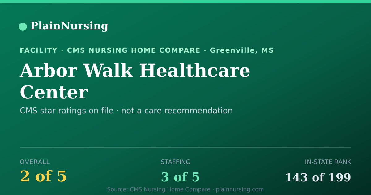 Shareable CMS card for Arbor Walk Healthcare Center: 2-star CMS nursing home in Greenville, MS