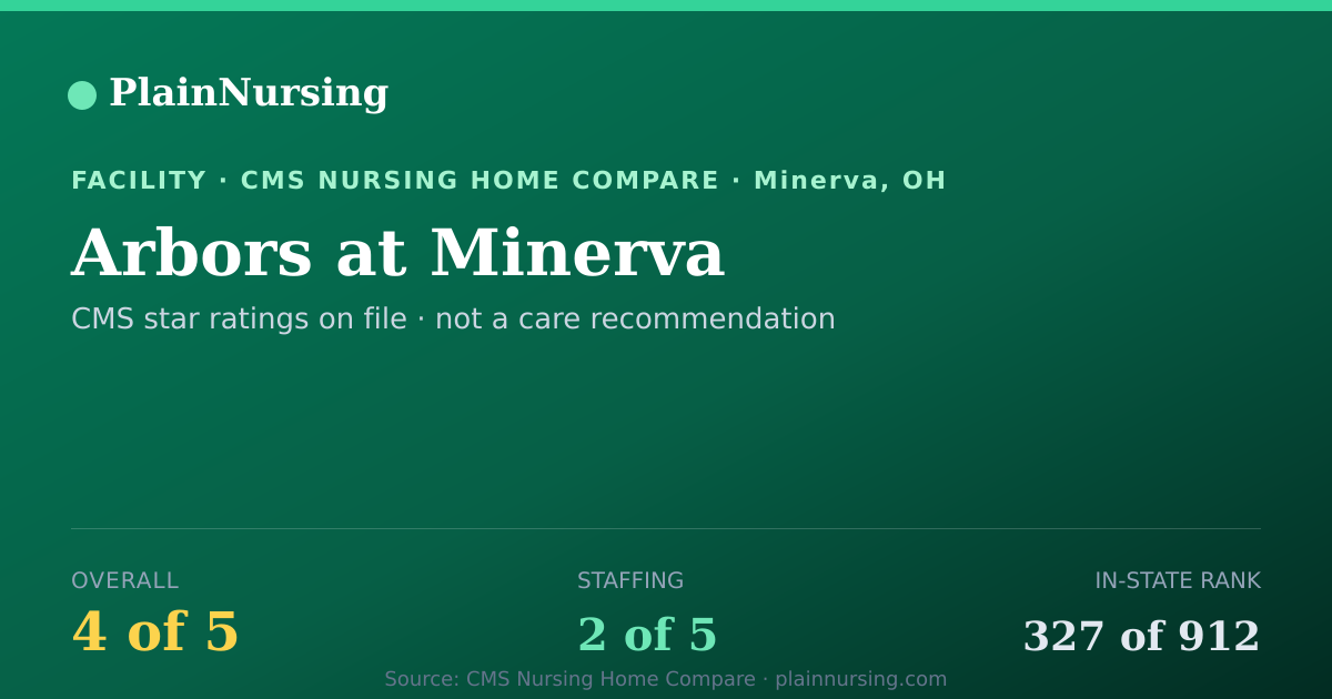 Shareable CMS card for Arbors at Minerva: 4-star CMS nursing home in Minerva, OH