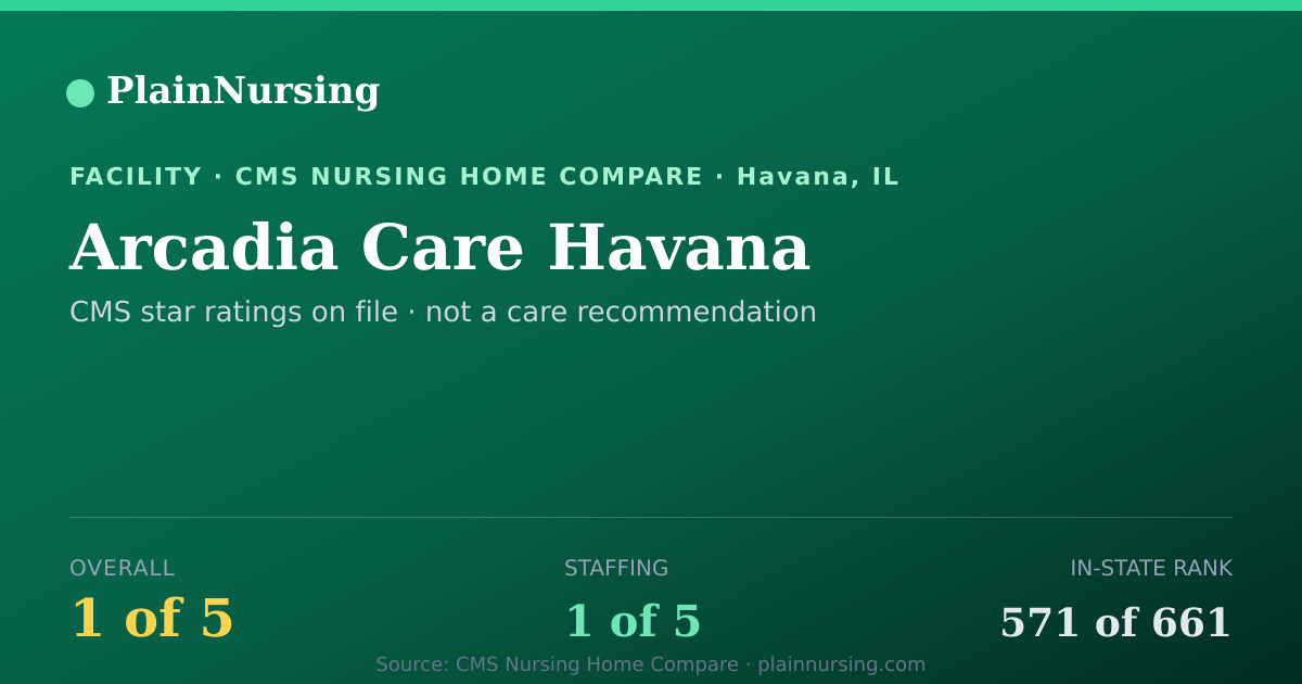 Shareable CMS card for Arcadia Care Havana: 1-star CMS nursing home in Havana, IL