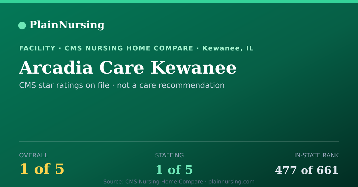 Shareable CMS card for Arcadia Care Kewanee: 1-star CMS nursing home in Kewanee, IL