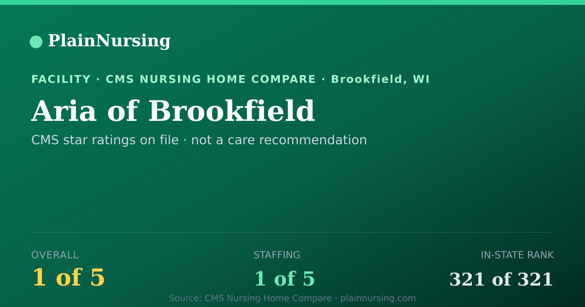 Shareable CMS card for Aria of Brookfield: 1-star CMS nursing home in Brookfield, WI