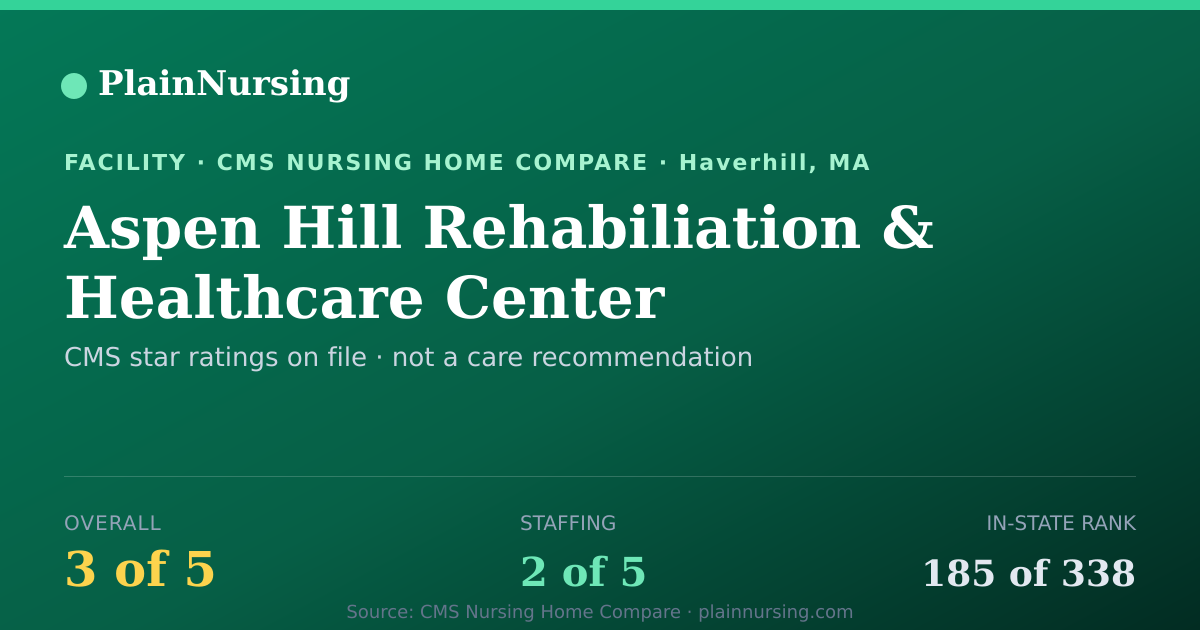 Shareable CMS card for Aspen Hill Rehabiliation & Healthcare Center: 3-star CMS nursing home in Haverhill, MA