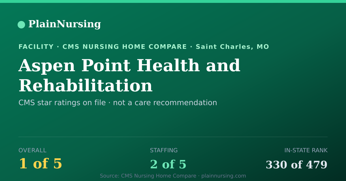 Shareable CMS card for Aspen Point Health and Rehabilitation: 1-star CMS nursing home in Saint Charles, MO
