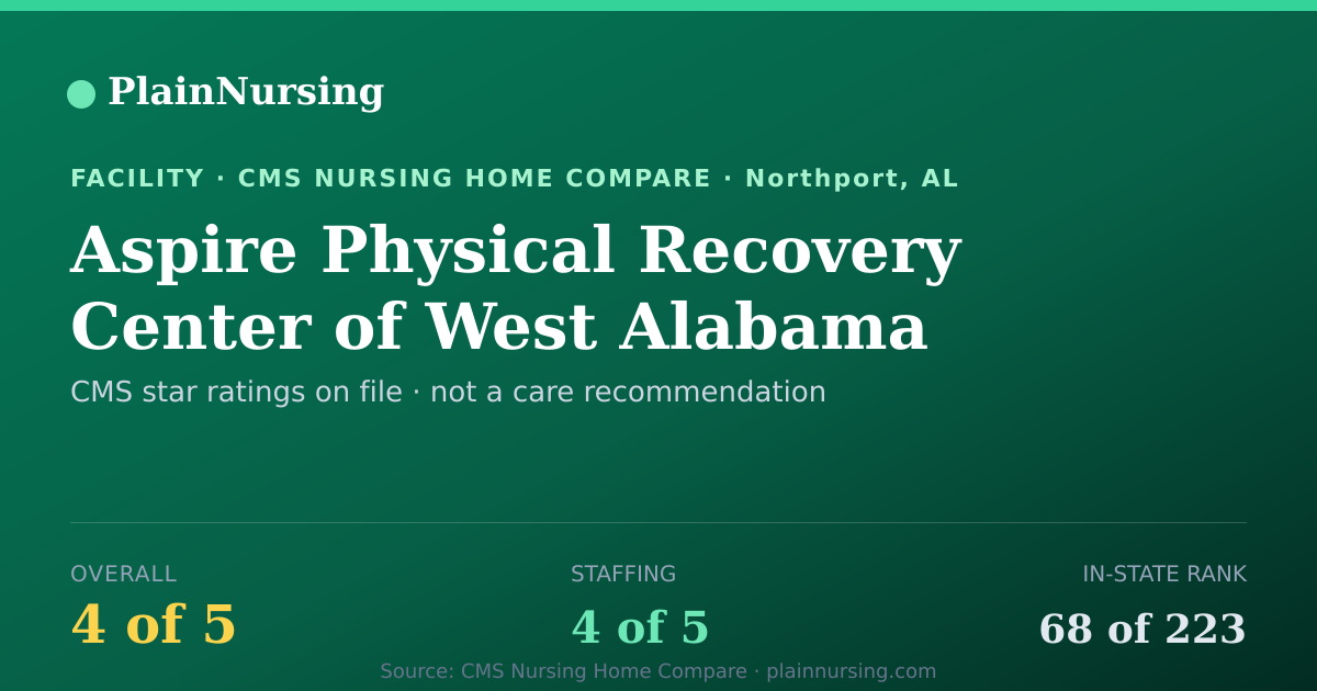 Shareable CMS card for Aspire Physical Recovery Center of West Alabama: 4-star CMS nursing home in Northport, AL