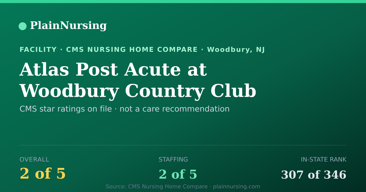 Shareable CMS card for Atlas Post Acute at Woodbury Country Club: 2-star CMS nursing home in Woodbury, NJ