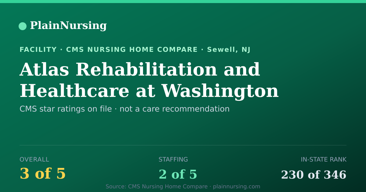 Shareable CMS card for Atlas Rehabilitation and Healthcare at Washington: 3-star CMS nursing home in Sewell, NJ