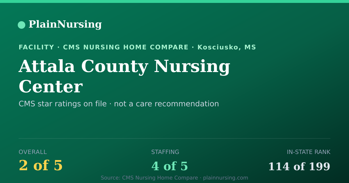 Shareable CMS card for Attala County Nursing Center: 2-star CMS nursing home in Kosciusko, MS
