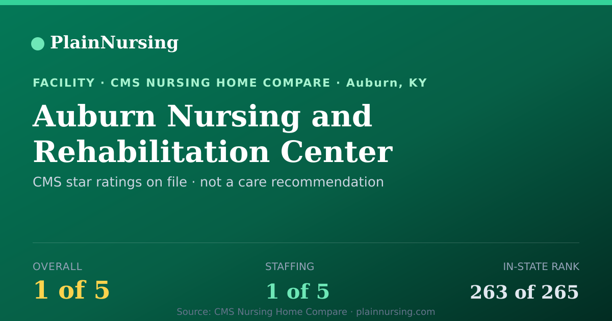 Shareable CMS card for Auburn Nursing and Rehabilitation Center: 1-star CMS nursing home in Auburn, KY