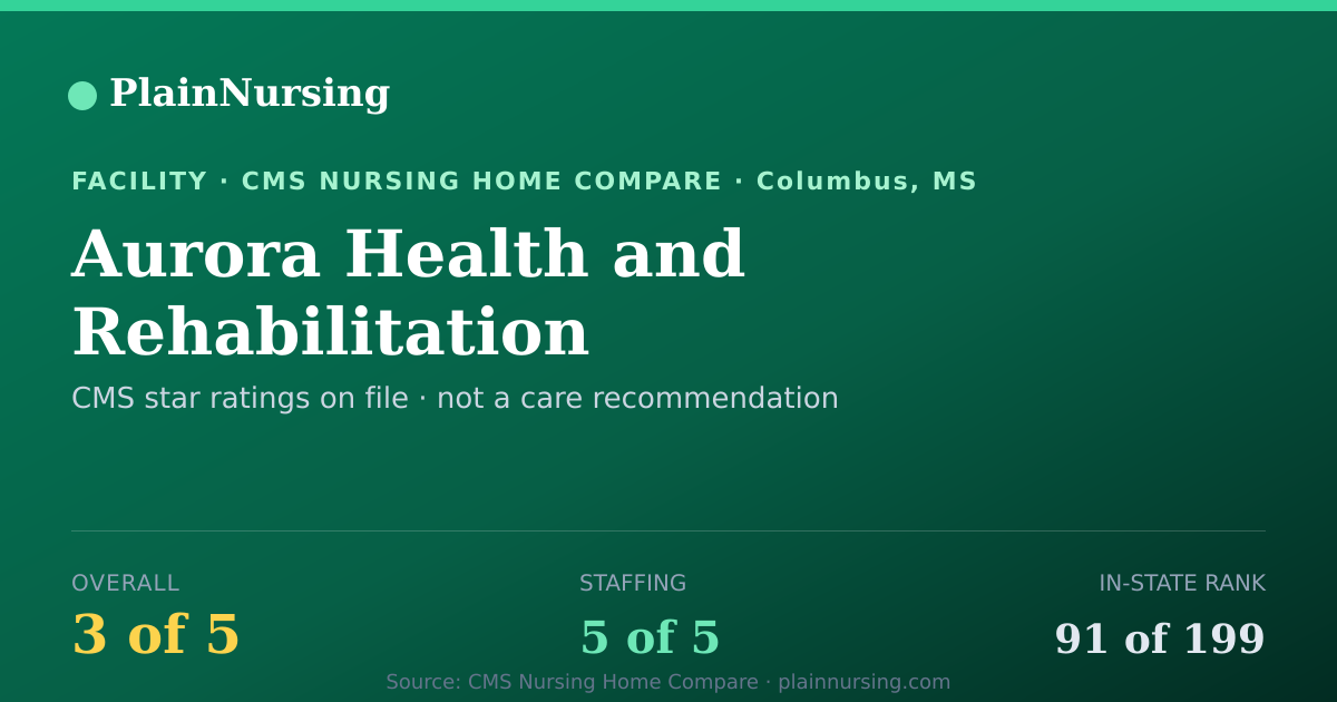 Shareable CMS card for Aurora Health and Rehabilitation: 3-star CMS nursing home in Columbus, MS