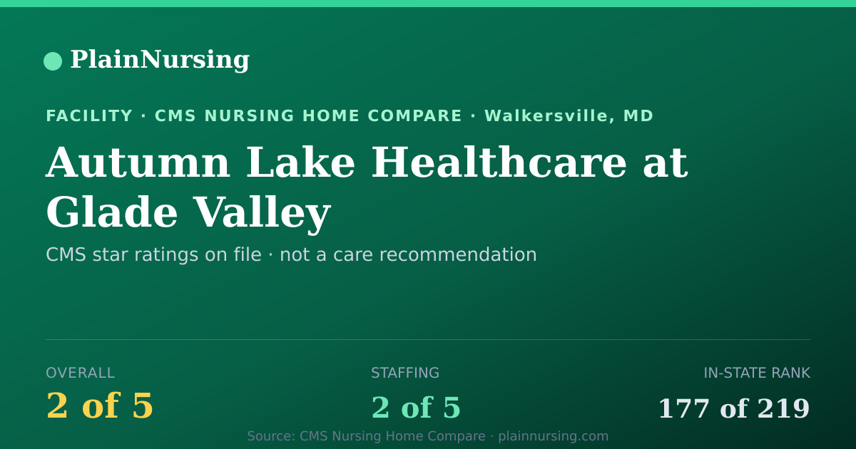 Shareable CMS card for Autumn Lake Healthcare at Glade Valley: 2-star CMS nursing home in Walkersville, MD
