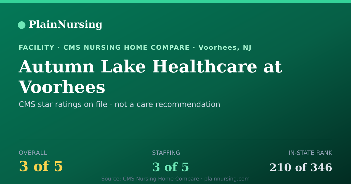 Shareable CMS card for Autumn Lake Healthcare at Voorhees: 3-star CMS nursing home in Voorhees, NJ