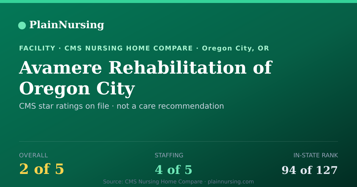 Shareable CMS card for Avamere Rehabilitation of Oregon City: 2-star CMS nursing home in Oregon City, OR
