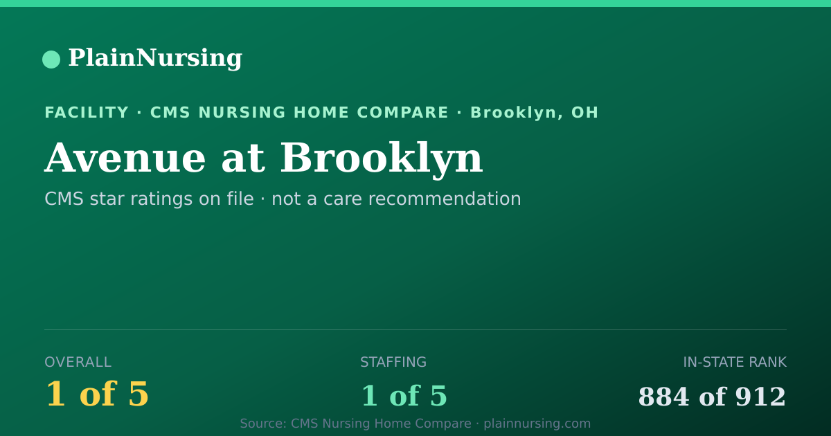 Shareable CMS card for Avenue at Brooklyn: 1-star CMS nursing home in Brooklyn, OH