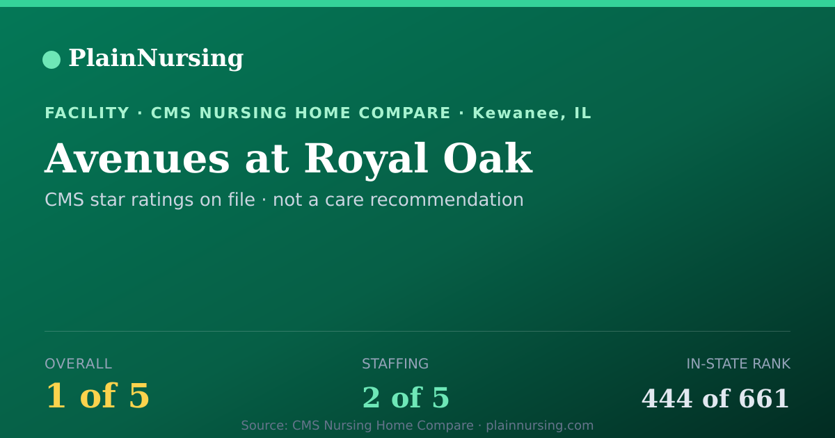 Shareable CMS card for Avenues at Royal Oak: 1-star CMS nursing home in Kewanee, IL