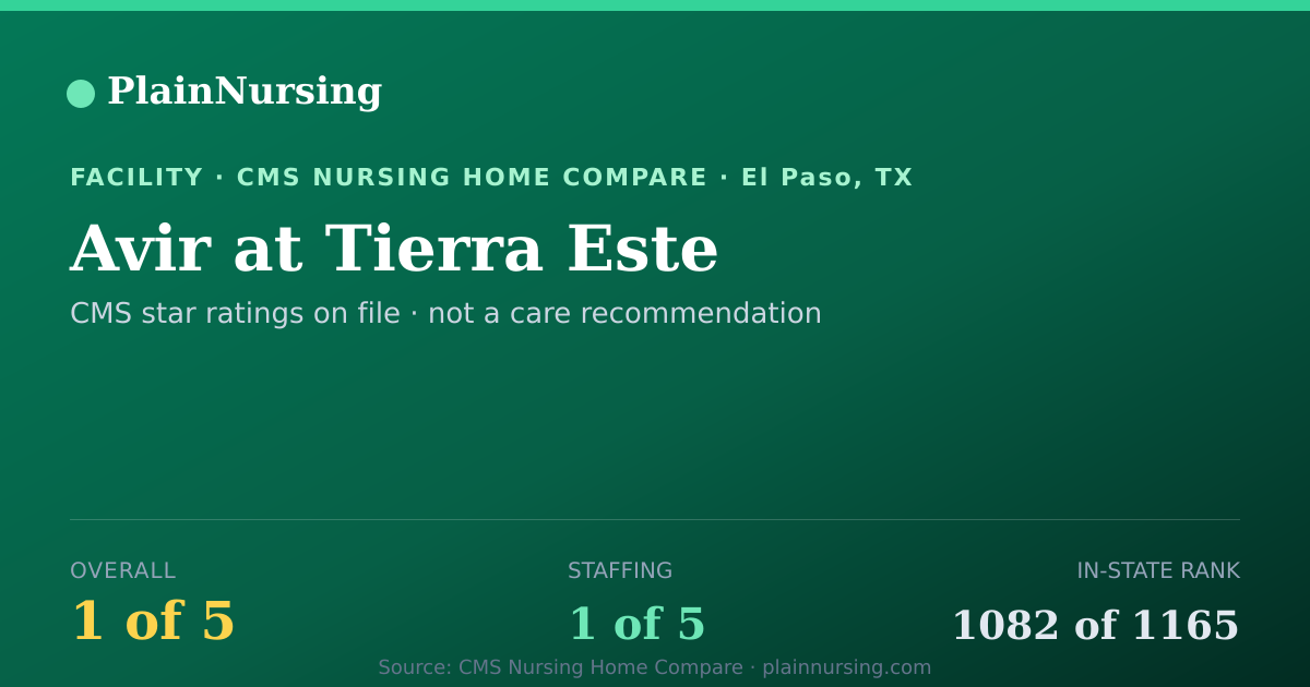Shareable CMS card for Avir at Tierra Este: 1-star CMS nursing home in El Paso, TX