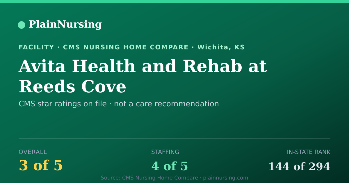 Shareable CMS card for Avita Health and Rehab at Reeds Cove: 3-star CMS nursing home in Wichita, KS