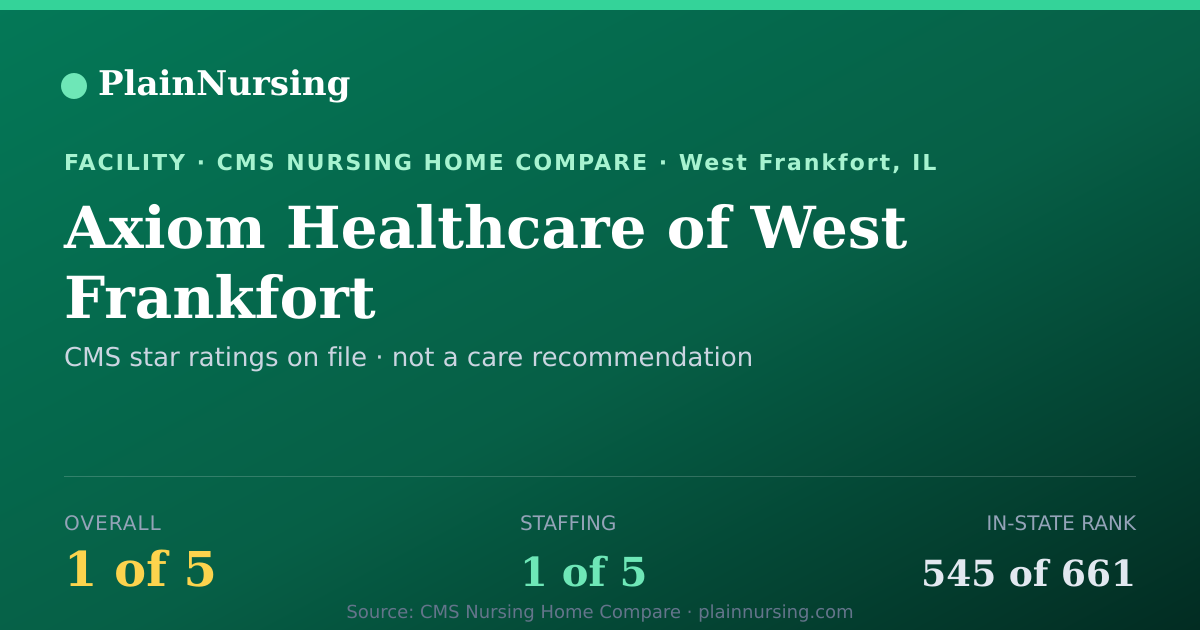 Shareable CMS card for Axiom Healthcare of West Frankfort: 1-star CMS nursing home in West Frankfort, IL