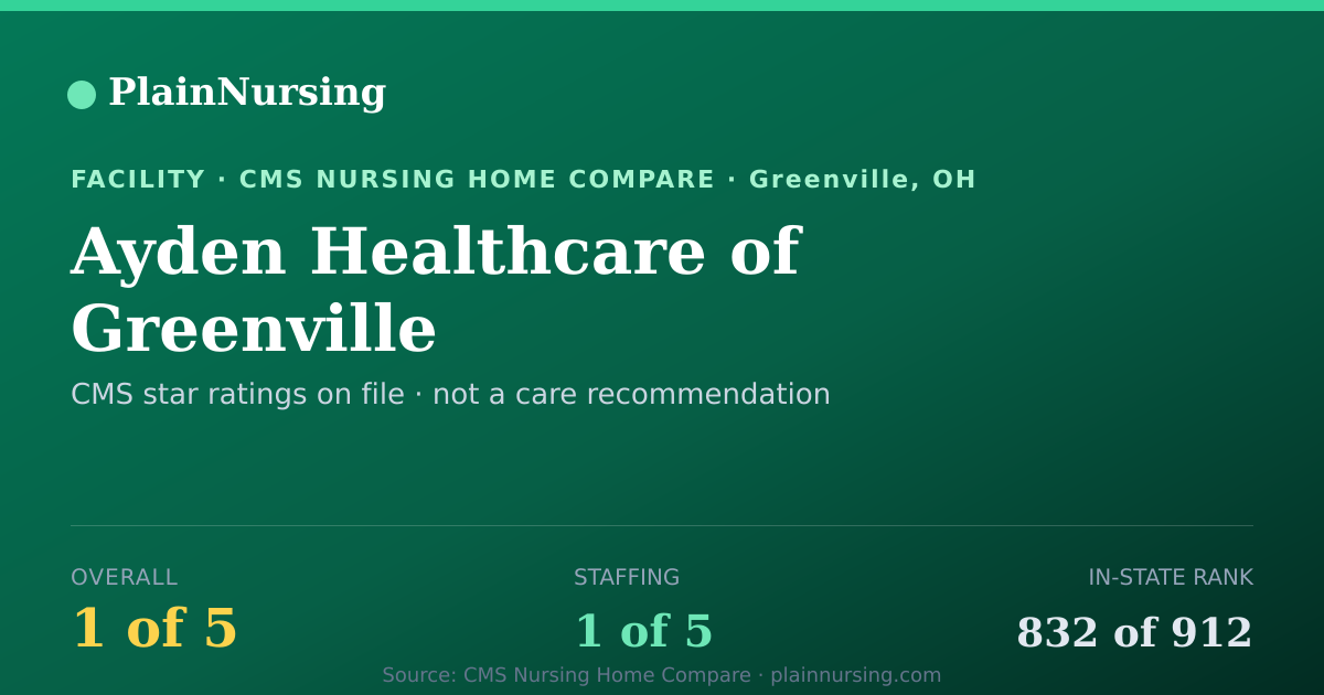 Shareable CMS card for Ayden Healthcare of Greenville: 1-star CMS nursing home in Greenville, OH