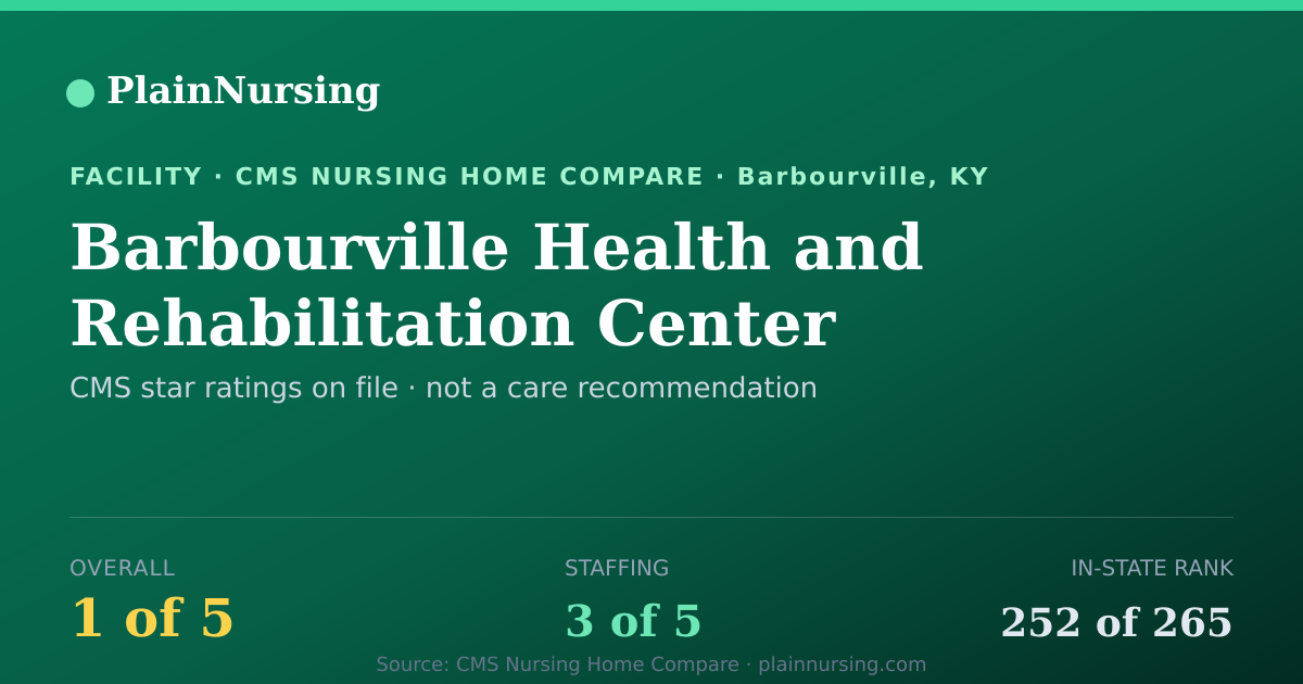 Shareable CMS card for Barbourville Health and Rehabilitation Center: 1-star CMS nursing home in Barbourville, KY