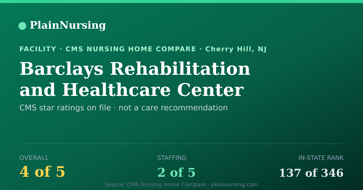 Shareable CMS card for Barclays Rehabilitation and Healthcare Center: 4-star CMS nursing home in Cherry Hill, NJ
