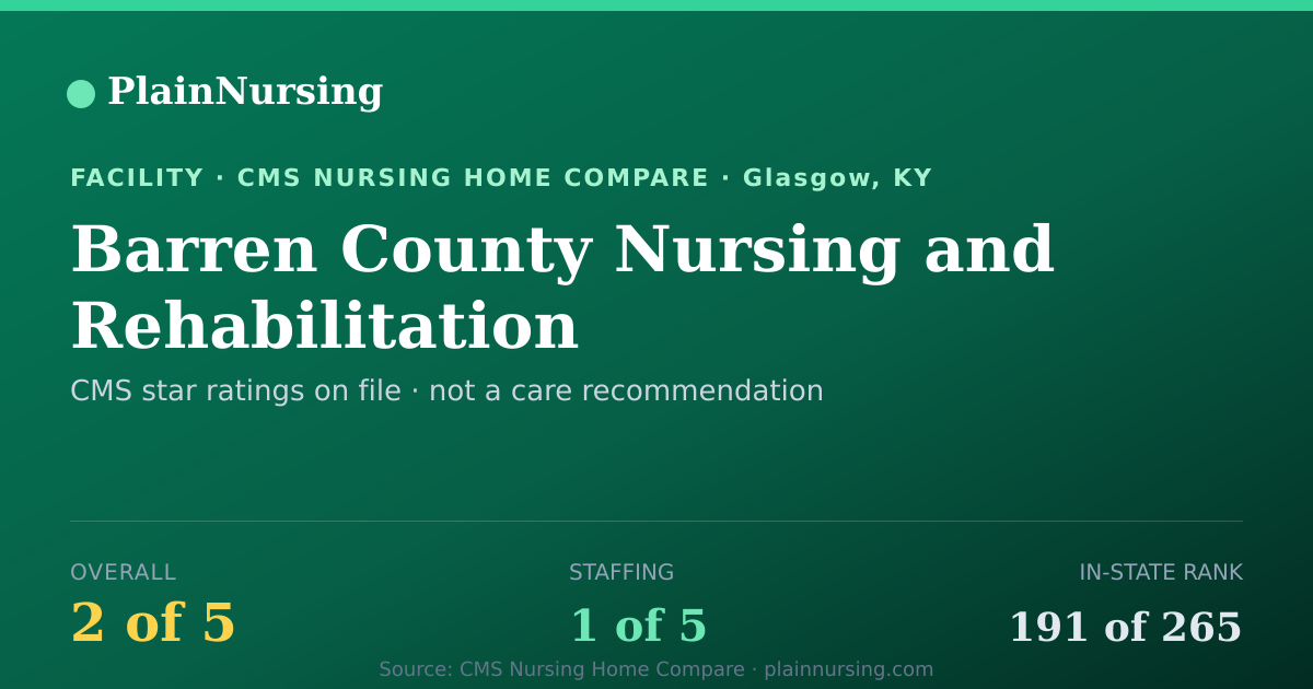 Shareable CMS card for Barren County Nursing and Rehabilitation: 2-star CMS nursing home in Glasgow, KY