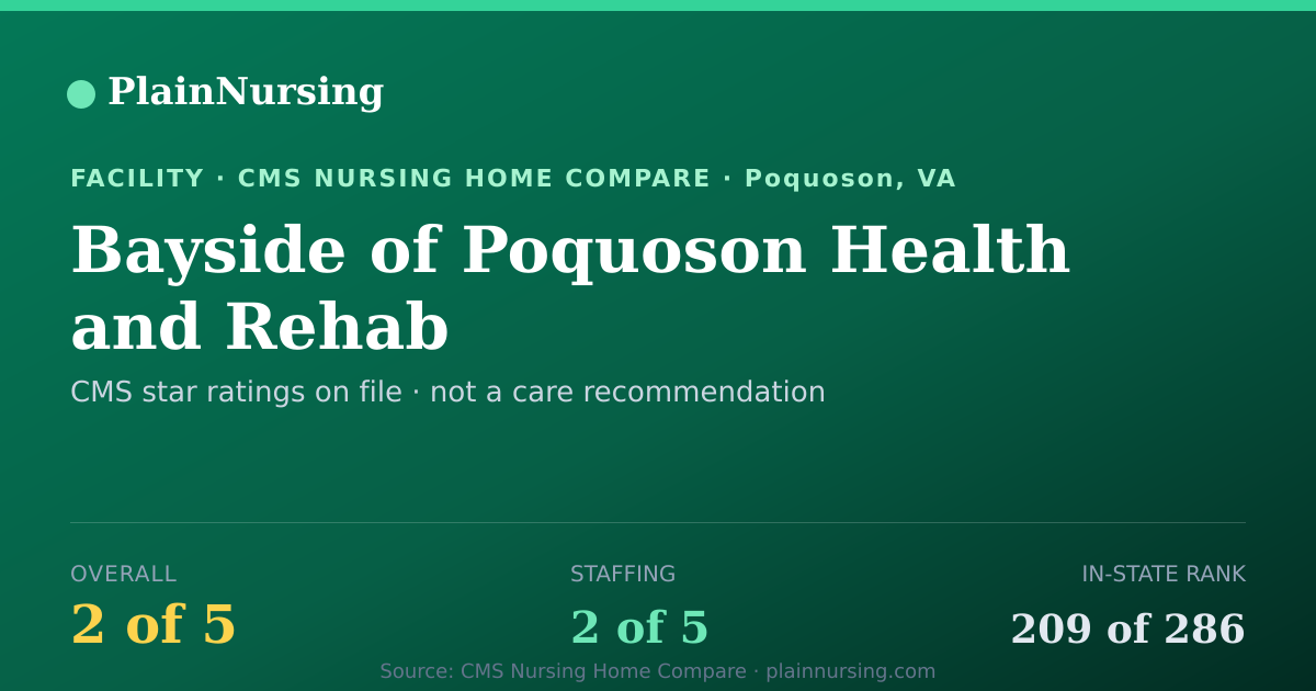 Shareable CMS card for Bayside of Poquoson Health and Rehab: 2-star CMS nursing home in Poquoson, VA