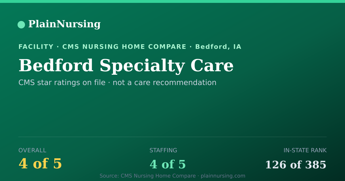 Shareable CMS card for Bedford Specialty Care: 4-star CMS nursing home in Bedford, IA
