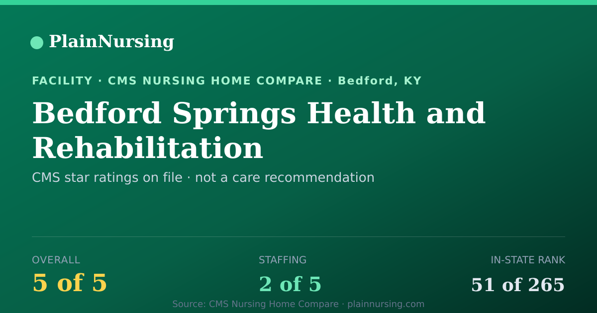 Shareable CMS card for Bedford Springs Health and Rehabilitation: 5-star CMS nursing home in Bedford, KY