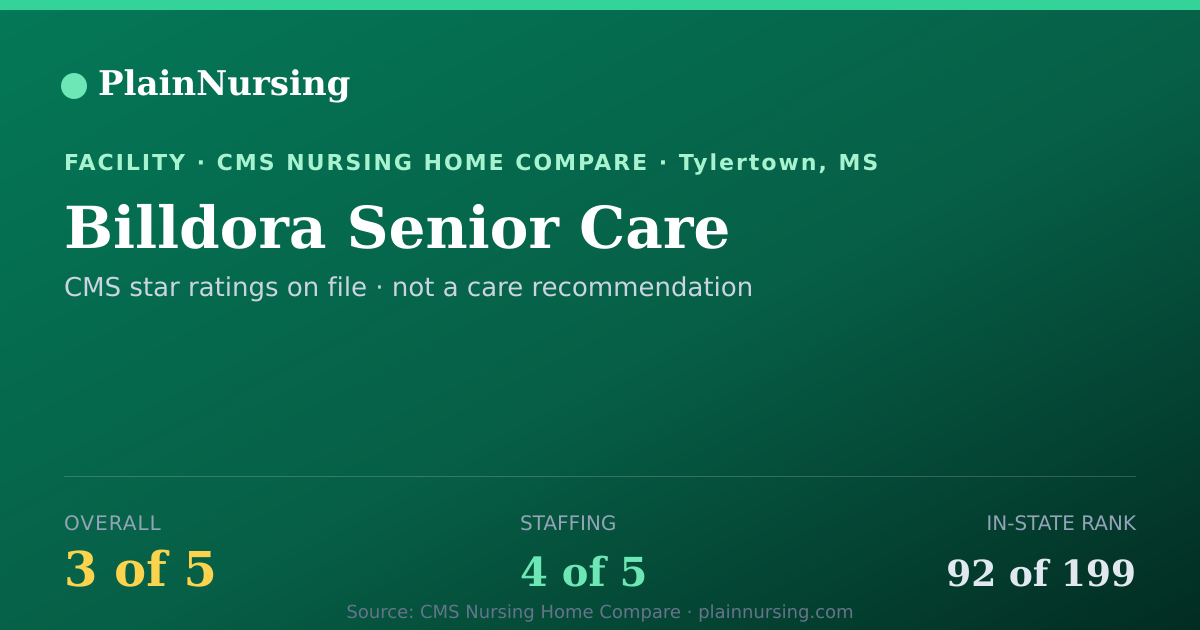 Shareable CMS card for Billdora Senior Care: 3-star CMS nursing home in Tylertown, MS
