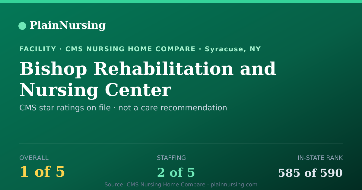 Shareable CMS card for Bishop Rehabilitation and Nursing Center: 1-star CMS nursing home in Syracuse, NY