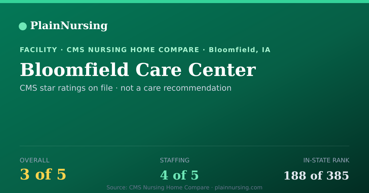 Shareable CMS card for Bloomfield Care Center: 3-star CMS nursing home in Bloomfield, IA