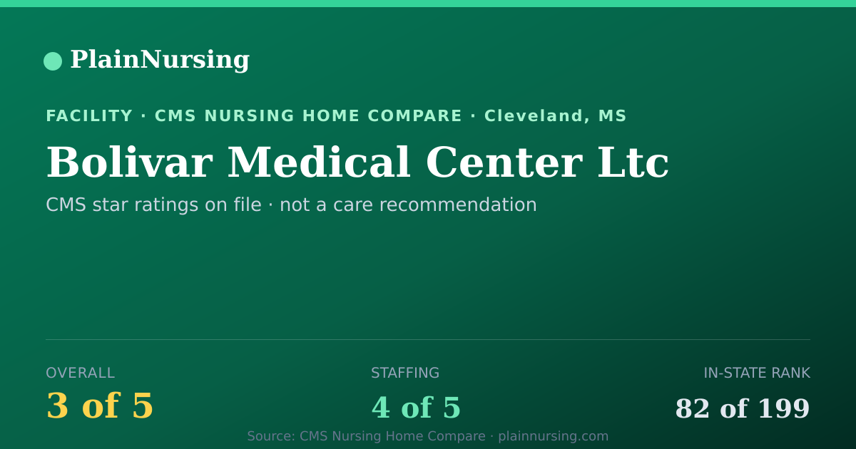 Shareable CMS card for Bolivar Medical Center Ltc: 3-star CMS nursing home in Cleveland, MS