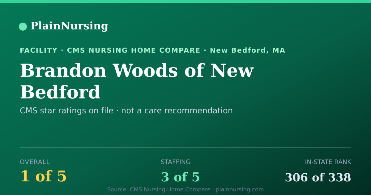 Shareable CMS card for Brandon Woods of New Bedford: 1-star CMS nursing home in New Bedford, MA