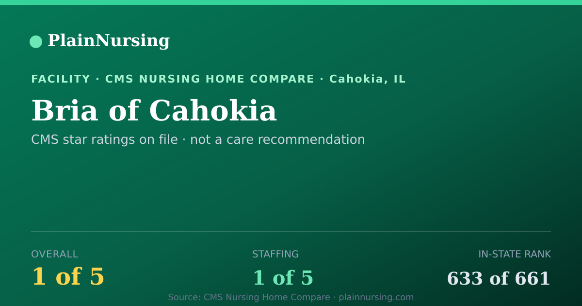 Shareable CMS card for Bria of Cahokia: 1-star CMS nursing home in Cahokia, IL